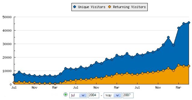 Panbo readership stats from 7/04 to 5/07 Panbo readership stats from 7/04 to 5/07