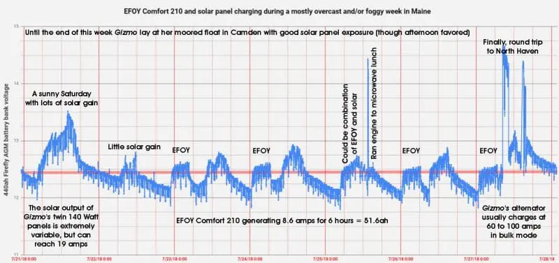 An annotated graph showing a week of EFOY and solar charging