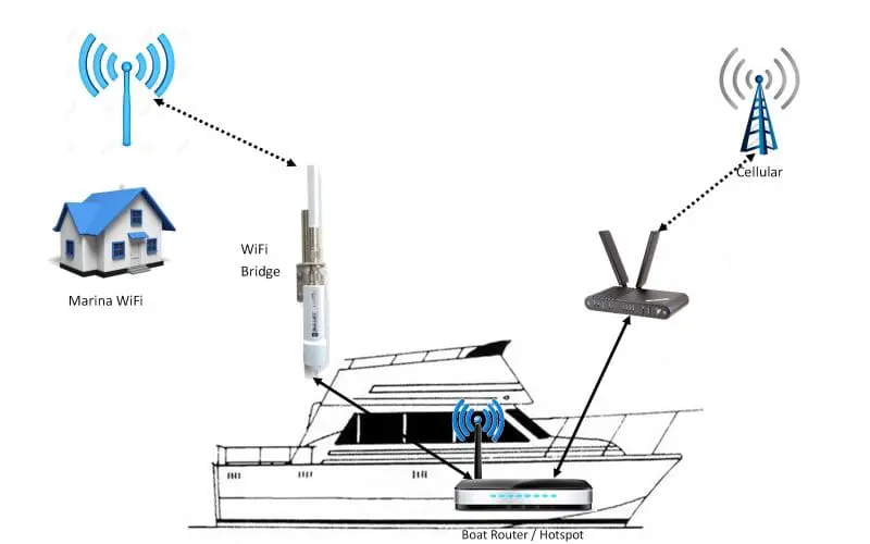 Diagram of boat, router and internet connections