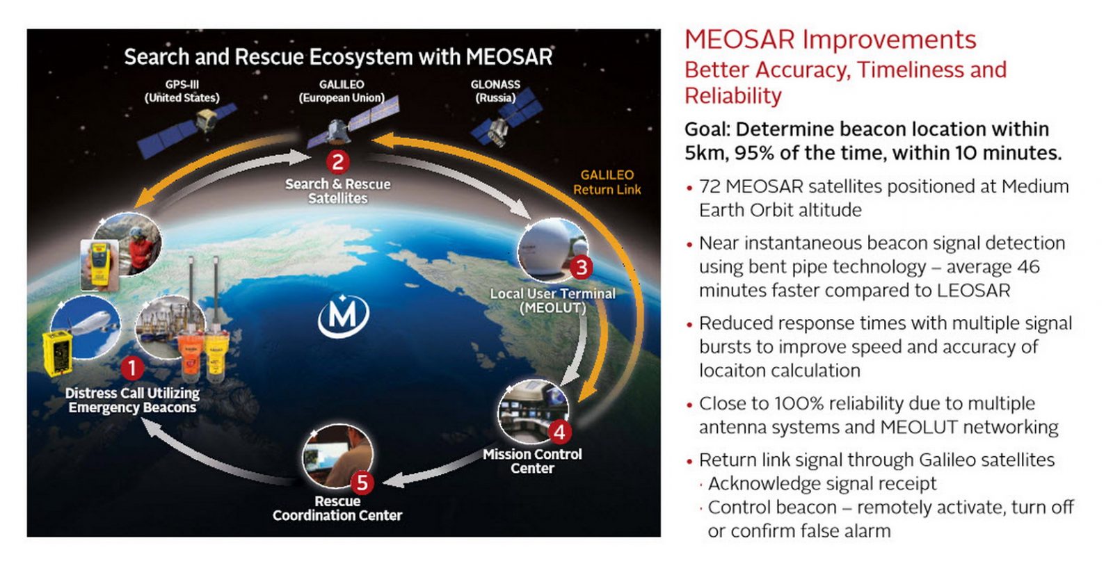 Galileo MEOSAR search and rescue ecosystem, feature activation dates uncertain