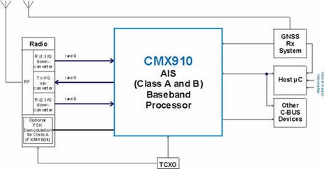 CML processor