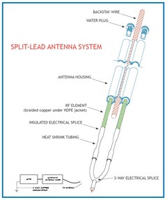 sailboat backstay antenna