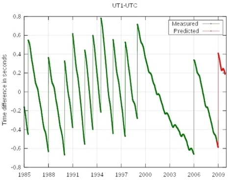Leapsecond_history_cWiki