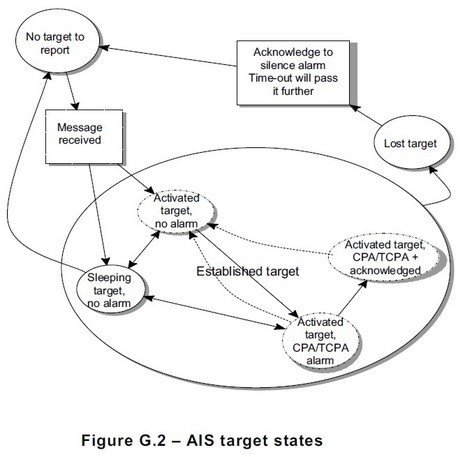 IEC62238_AIS_Target_States_courtesy_IEC.jpg