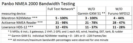 Panbo_NMEA_2000_bandwidth_testing_cPanbo.JPG