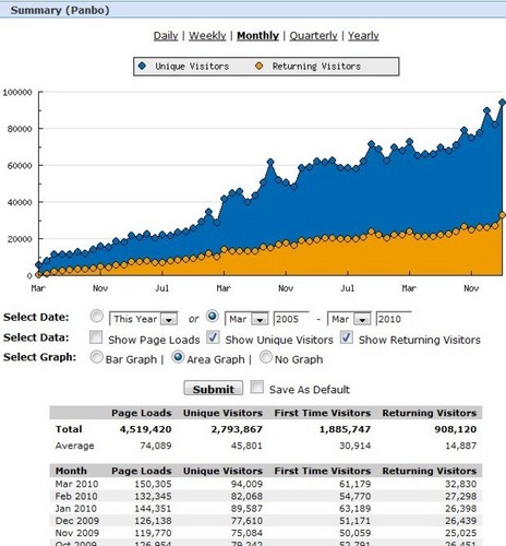 Panbo_stats_3-2005_to_3-2010.JPG