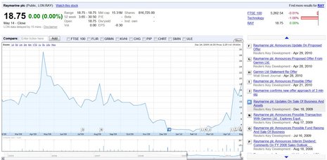 Raymarine_last_year_stock_graph_cPanbo.JPG