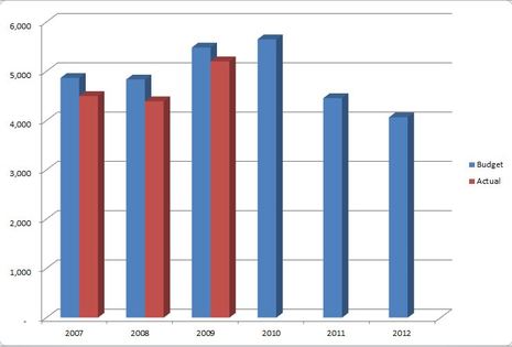 MTA_Budget_actual_graph.JPG