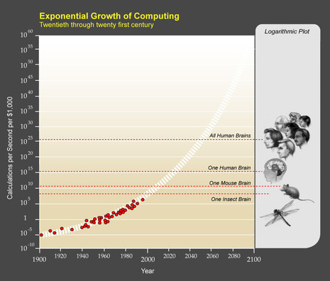 Kurzweil_Exponential_Growth_of_Computing.jpg