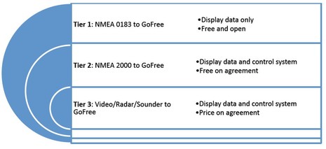 Navico_GoFree_application_tiers.jpg