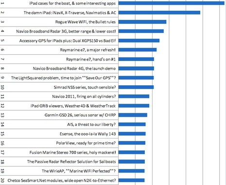 Panbo_2011_most_popular_entries.jpg