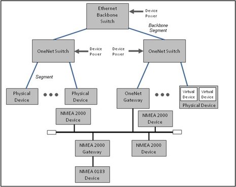 NMEA_OneNet_network_architecture.jpg