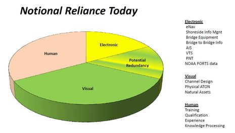 USCG_Nav_2040_notional_reliance_today.jpg