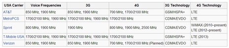 US_cell_frequencies_courtesy_Wikipedia.jpg