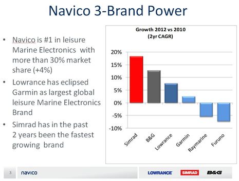 Navico_claimed_2012_vs_2010_market_share_growth.jpg