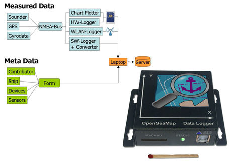 OpenSeaMap_depth_data_collection_overview_n_logger_aPanbo.jpg