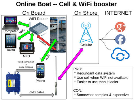 Onboard WiFi and cell booster strategies, the diagrams - Panbo