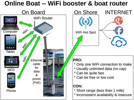 Onboard Wifi And Cell Booster Strategies The Diagrams Panbo - Diy Wifi Antenna For Tablet