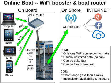 Panbo The Marine Electronics Hub Onboard WiFi And Cell Booster 