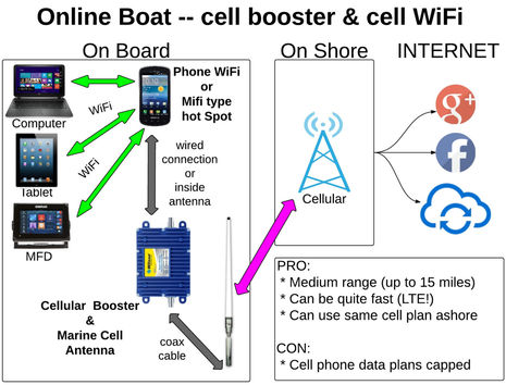 USB WiFi Repeater - Antenna Extender for RV - Marine