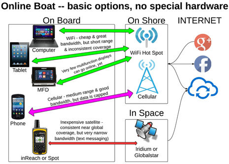 Onboard WiFi and cell booster strategies, the diagrams - Panbo