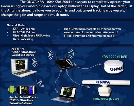 Onwa networked radar