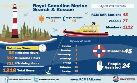 RCMSAR April 2016 statistics