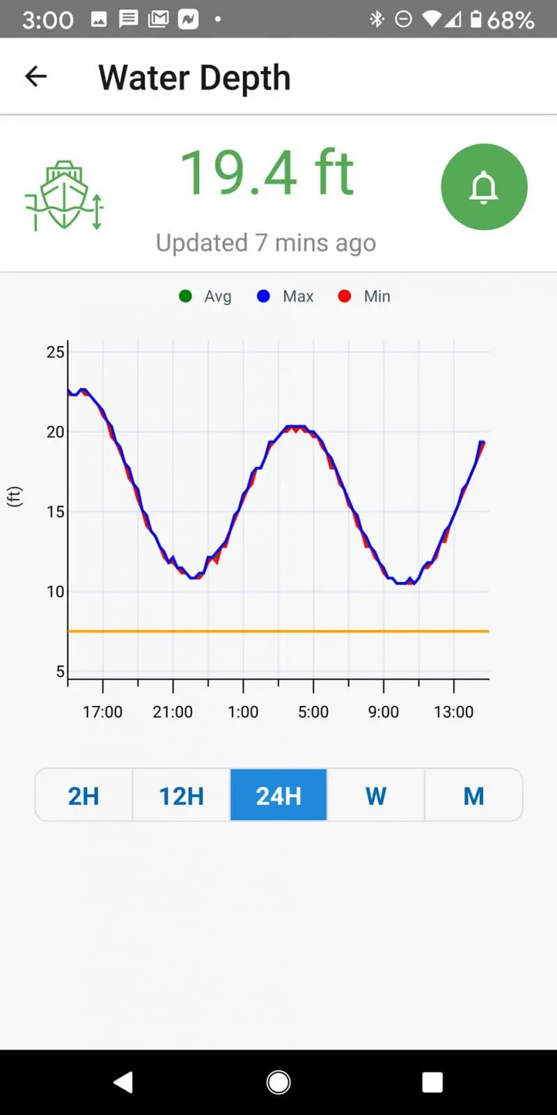 moored Gizmo tide cycle thanks to Cortex cloud logging
