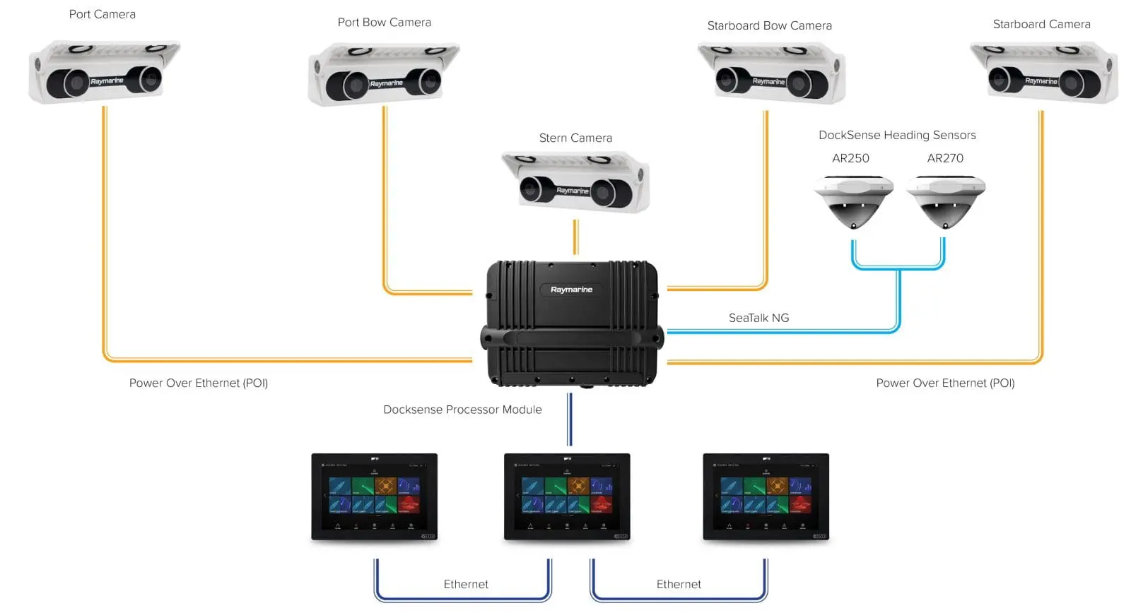 Raymarine Docksense Alert can include up to five stereo cameras