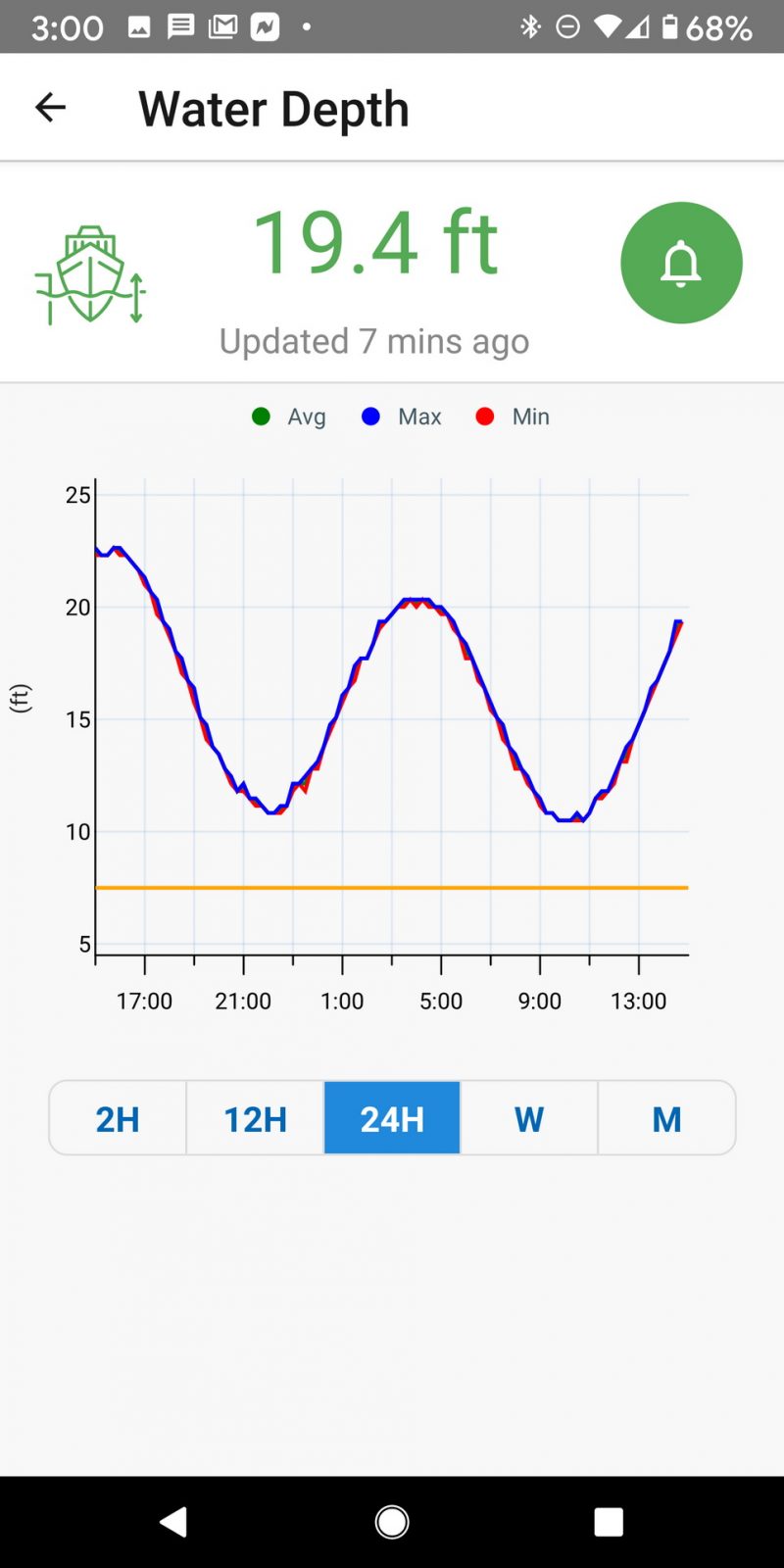 moored Gizmo tide cycle thanks to Cortex cloud logging