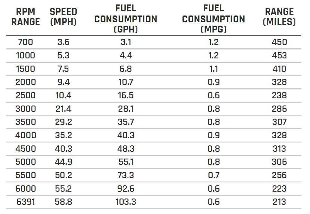 Mercury Outboard Motor Fuel Consumption Chart Motor Informations