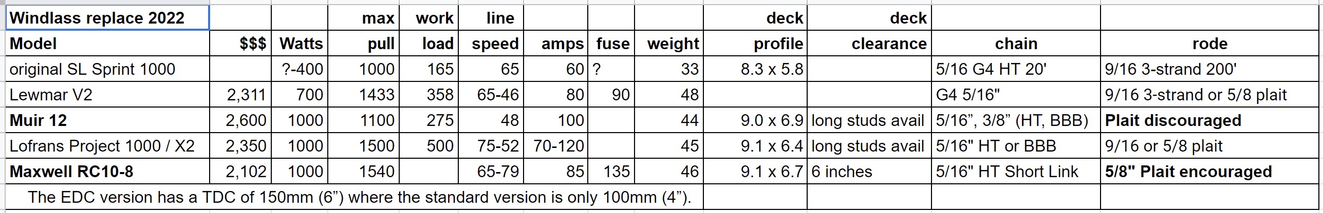 My windlass replacement worksheet
